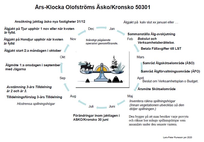 Årsplanering Olofströms Äsko/Kronsko 50301